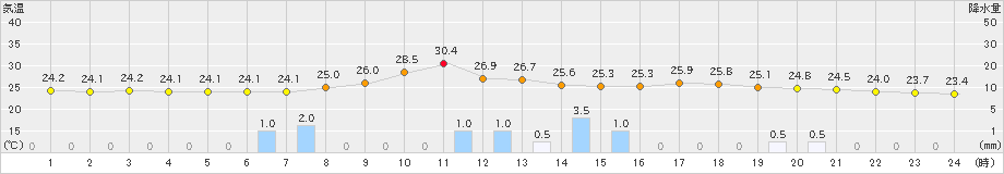 大栃(>2024年08月27日)のアメダスグラフ