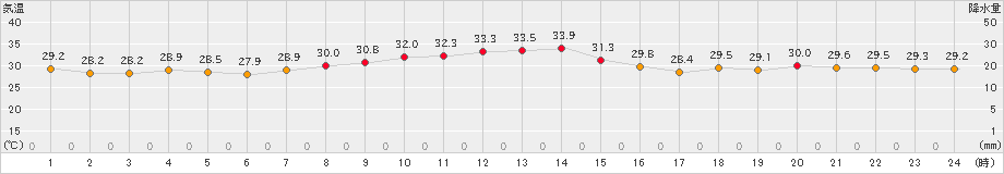 中甑(>2024年08月27日)のアメダスグラフ