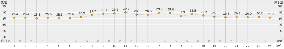 溝辺(>2024年08月27日)のアメダスグラフ