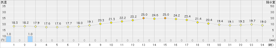 滝上(>2024年08月28日)のアメダスグラフ