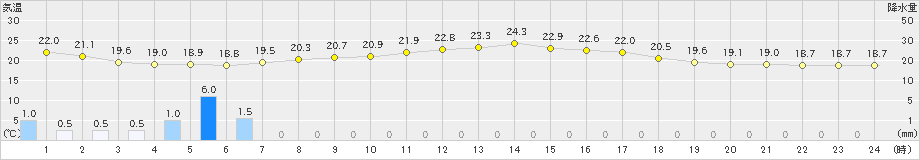 別海(>2024年08月28日)のアメダスグラフ