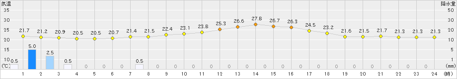 新和(>2024年08月28日)のアメダスグラフ