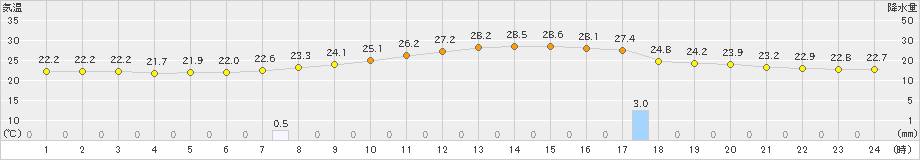 高峰(>2024年08月28日)のアメダスグラフ