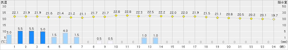 南信濃(>2024年08月28日)のアメダスグラフ