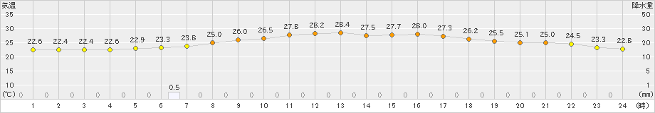 安塚(>2024年08月28日)のアメダスグラフ