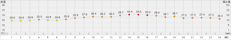 糸魚川(>2024年08月28日)のアメダスグラフ