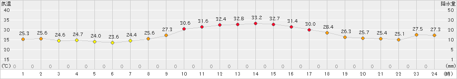 勝山(>2024年08月28日)のアメダスグラフ