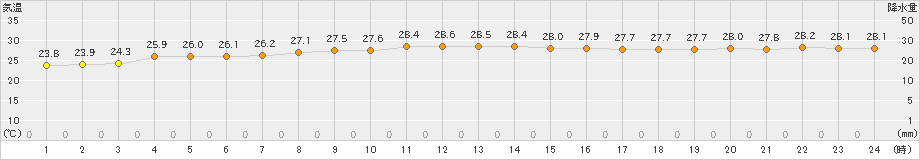 海士(>2024年08月28日)のアメダスグラフ