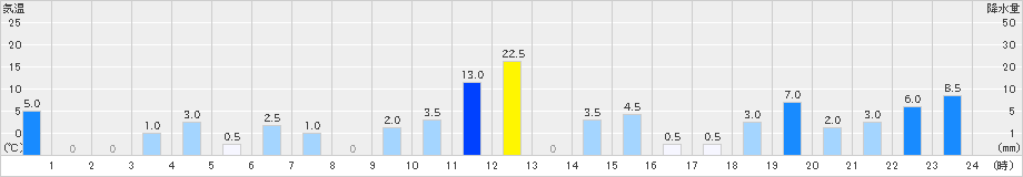 大正(>2024年08月28日)のアメダスグラフ