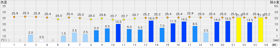 上中(>2024年08月28日)のアメダスグラフ