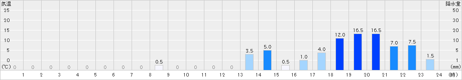 三峰(>2024年08月29日)のアメダスグラフ