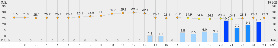 府中(>2024年08月29日)のアメダスグラフ