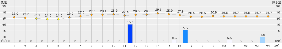 大島(>2024年08月29日)のアメダスグラフ