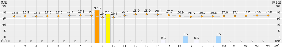 三宅島(>2024年08月29日)のアメダスグラフ