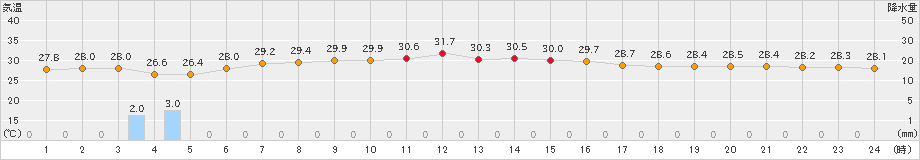南鳥島(>2024年08月29日)のアメダスグラフ