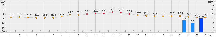 千葉(>2024年08月29日)のアメダスグラフ