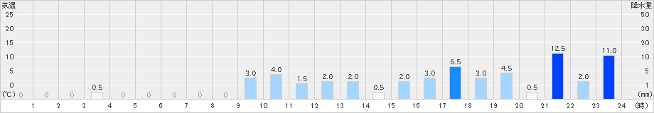 平塚(>2024年08月29日)のアメダスグラフ