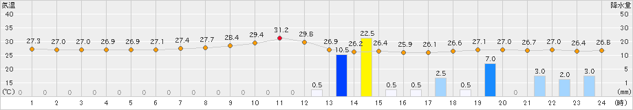 辻堂(>2024年08月29日)のアメダスグラフ