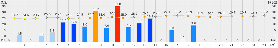 南伊勢(>2024年08月29日)のアメダスグラフ