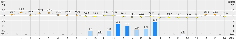 勝山(>2024年08月29日)のアメダスグラフ