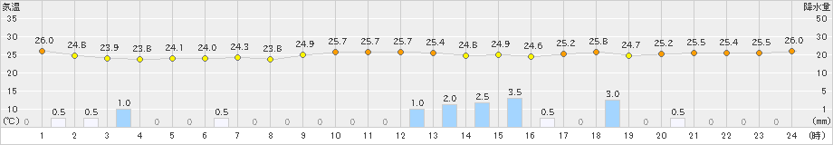 三次(>2024年08月29日)のアメダスグラフ