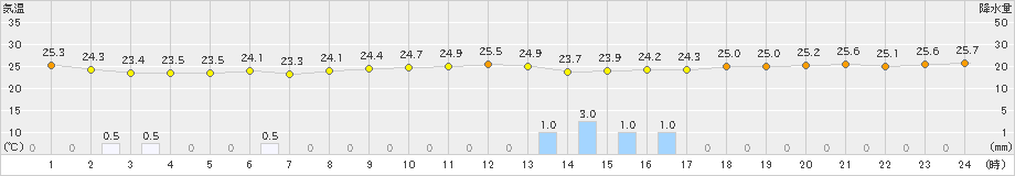 庄原(>2024年08月29日)のアメダスグラフ