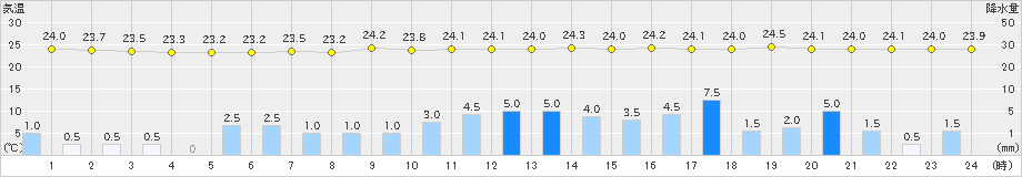 加計(>2024年08月29日)のアメダスグラフ