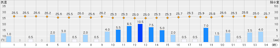 大竹(>2024年08月29日)のアメダスグラフ