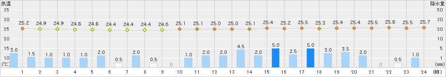 呉市蒲刈(>2024年08月29日)のアメダスグラフ