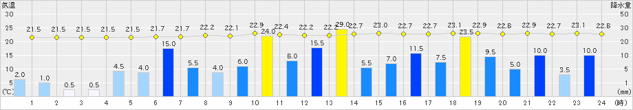 本川(>2024年08月29日)のアメダスグラフ