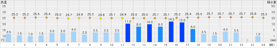 飯塚(>2024年08月29日)のアメダスグラフ