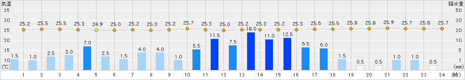 久留米(>2024年08月29日)のアメダスグラフ