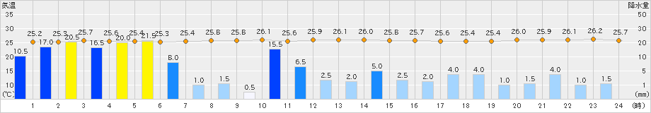 中甑(>2024年08月29日)のアメダスグラフ