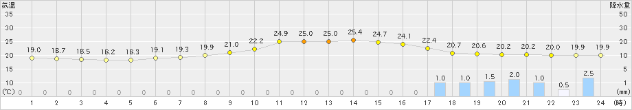 ぬかびら源泉郷(>2024年08月30日)のアメダスグラフ