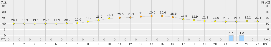 更別(>2024年08月30日)のアメダスグラフ