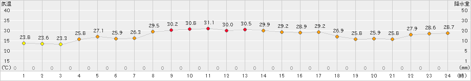 八森(>2024年08月30日)のアメダスグラフ