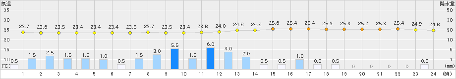 住田(>2024年08月30日)のアメダスグラフ