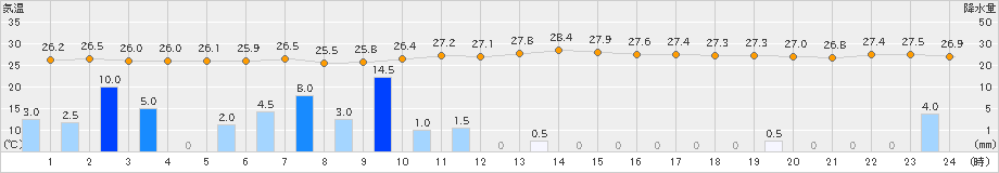 羽田(>2024年08月30日)のアメダスグラフ
