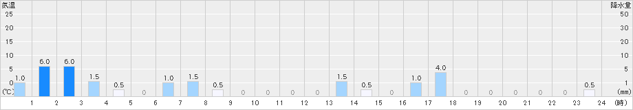 乙女湖(>2024年08月30日)のアメダスグラフ