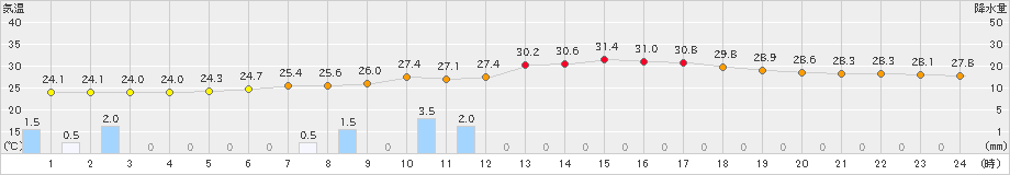 大垣(>2024年08月30日)のアメダスグラフ