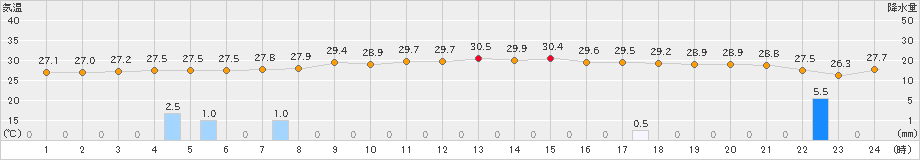 南伊勢(>2024年08月30日)のアメダスグラフ