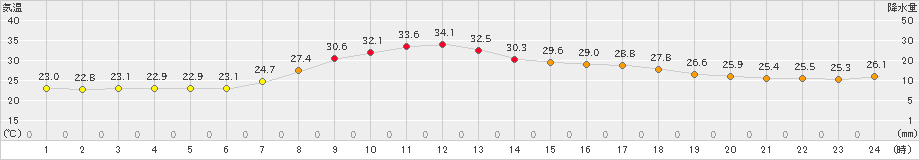 八尾(>2024年08月30日)のアメダスグラフ