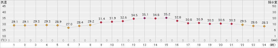 越廼(>2024年08月30日)のアメダスグラフ