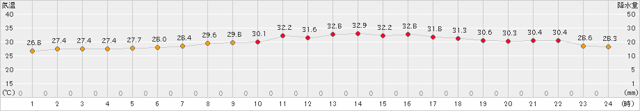 敦賀(>2024年08月30日)のアメダスグラフ