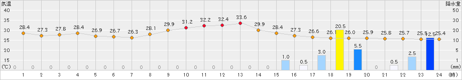 香住(>2024年08月30日)のアメダスグラフ