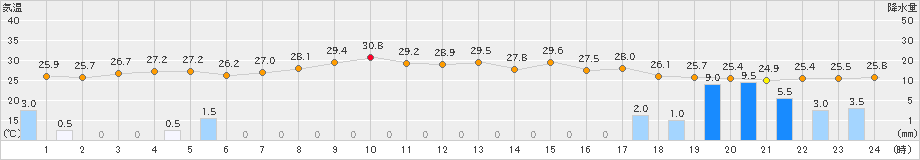 郡家(>2024年08月30日)のアメダスグラフ