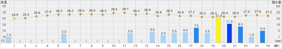 洲本(>2024年08月30日)のアメダスグラフ