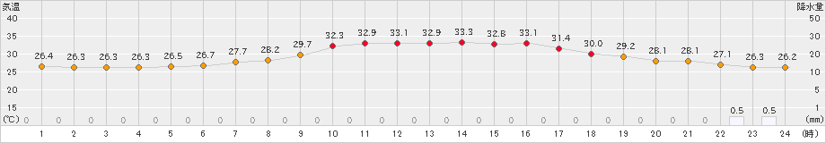 奈良(>2024年08月30日)のアメダスグラフ