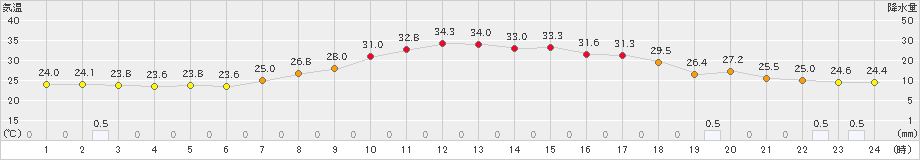 かつらぎ(>2024年08月30日)のアメダスグラフ