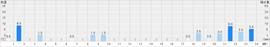 護摩壇山(>2024年08月30日)のアメダスグラフ